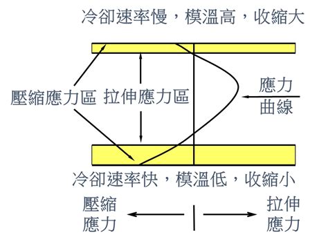 熱應力|熱應力